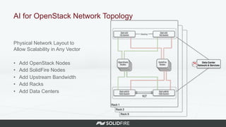 Physical Network Layout to
Allow Scalability in Any Vector
•  Add OpenStack Nodes
•  Add SolidFire Nodes
•  Add Upstream Bandwidth
•  Add Racks
•  Add Data Centers
AI for OpenStack Network Topology
 