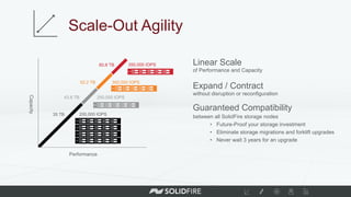 Scale-Out Agility
Performance
Capacity
43.6 TB 250,000 IOPS
60.8 TB 350,000 IOPS
52.2 TB 300,000 IOPS
200,000 IOPS35 TB
Guaranteed Compatibility
between all SolidFire storage nodes
•  Future-Proof your storage investment
•  Eliminate storage migrations and forklift upgrades
•  Never wait 3 years for an upgrade
Linear Scale
of Performance and Capacity
Expand / Contract
without disruption or reconfiguration
 