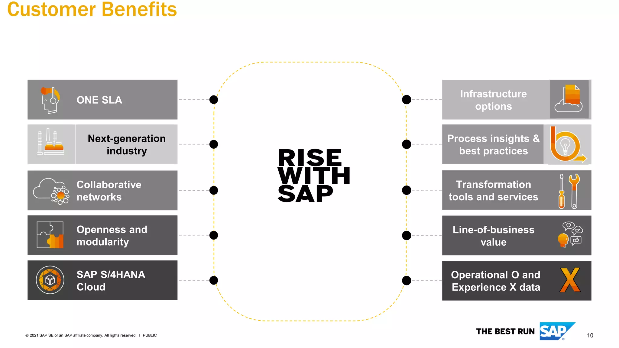10
PUBLIC
© 2021 SAP SE or an SAP affiliate company. All rights reserved. ǀ
Customer Benefits
ONE SLA
Next-generation
industry
Infrastructure
options
Process insights &
best practices
Transformation
tools and services
Line-of-business
value
Openness and
modularity
Collaborative
networks
Operational O and
Experience X data
SAP S/4HANA
Cloud
Customer Benefits
 
