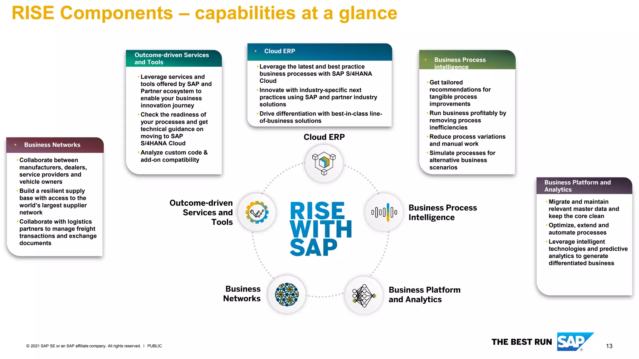 13
PUBLIC
© 2021 SAP SE or an SAP affiliate company. All rights reserved. ǀ
RISE Components – capabilities at a glance
RISE with SAP brings together the necessary components to help
customers deliver on their digital transformations …
 Cloud ERP
• Leverage the latest and best practice
business processes with SAP S/4HANA
Cloud
• Innovate with industry-specific next
practices using SAP and partner industry
solutions
• Drive differentiation with best-in-class line-
of-business solutions
 Business Process
intelligence
• Get tailored
recommendations for
tangible process
improvements
• Run business profitably by
removing process
inefficiencies
• Reduce process variations
and manual work
• Simulate processes for
alternative business
scenarios
 Business Networks
• Collaborate between
manufacturers, dealers,
service providers and
vehicle owners
• Build a resilient supply
base with access to the
world’s largest supplier
network
• Collaborate with logistics
partners to manage freight
transactions and exchange
documents
Outcome-driven Services
and Tools
• Leverage services and
tools offered by SAP and
Partner ecosystem to
enable your business
innovation journey
• Check the readiness of
your processes and get
technical guidance on
moving to SAP
S/4HANA Cloud
• Analyze custom code &
add-on compatibility
• Migrate and maintain
relevant master data and
keep the core clean
• Optimize, extend and
automate processes
• Leverage intelligent
technologies and predictive
analytics to generate
differentiated business
Business Platform and
Analytics
 