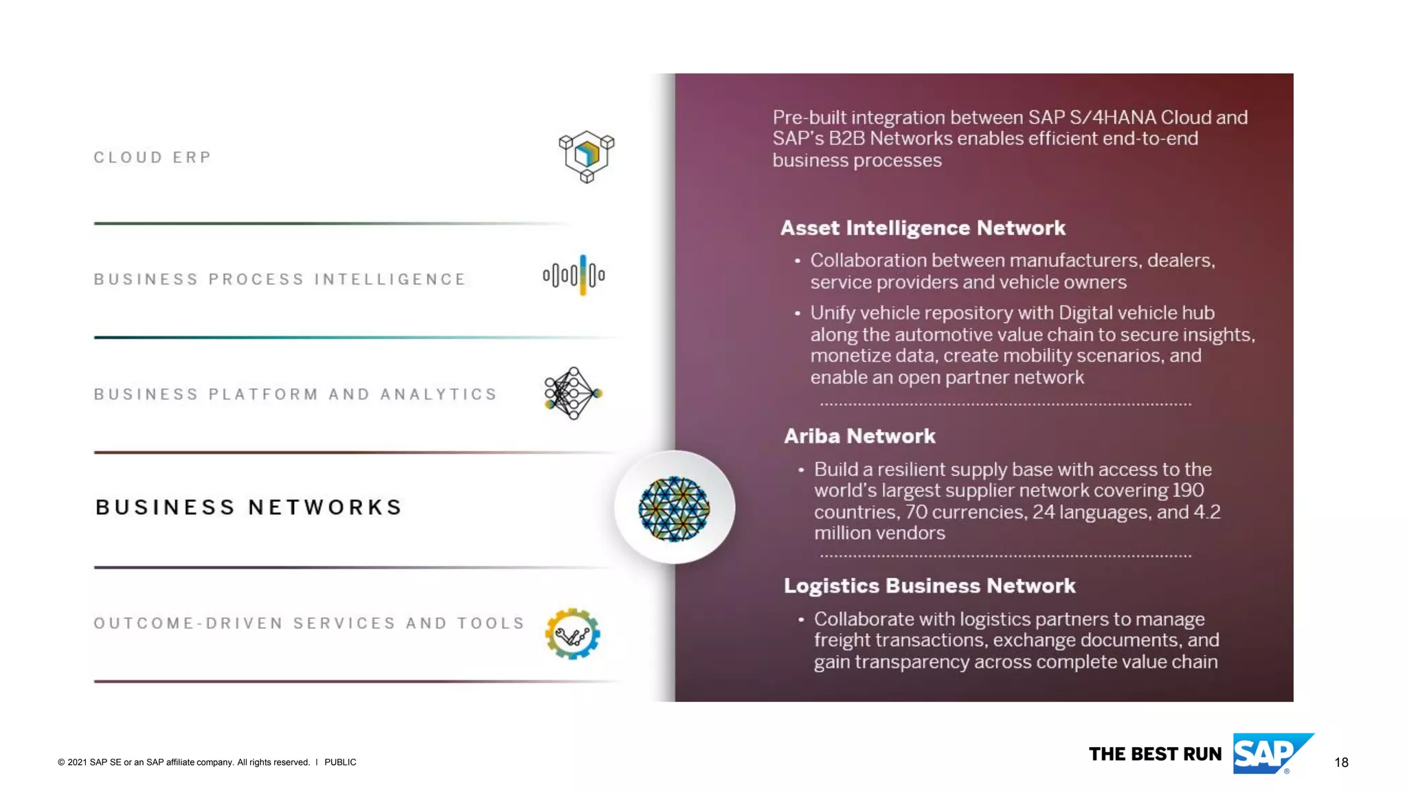 18
PUBLIC
© 2021 SAP SE or an SAP affiliate company. All rights reserved. ǀ
Business Networks
 