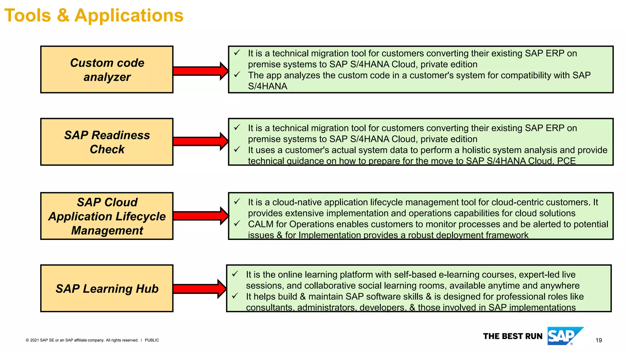 19
PUBLIC
© 2021 SAP SE or an SAP affiliate company. All rights reserved. ǀ
Tools & Applications
Custom code
analyzer
SAP Readiness
Check
SAP Cloud
Application Lifecycle
Management
SAP Learning Hub
✓ It is a technical migration tool for customers converting their existing SAP ERP on
premise systems to SAP S/4HANA Cloud, private edition
✓ The app analyzes the custom code in a customer's system for compatibility with SAP
S/4HANA
✓ It is a technical migration tool for customers converting their existing SAP ERP on
premise systems to SAP S/4HANA Cloud, private edition
✓ It uses a customer's actual system data to perform a holistic system analysis and provide
technical guidance on how to prepare for the move to SAP S/4HANA Cloud, PCE
✓ It is a cloud-native application lifecycle management tool for cloud-centric customers. It
provides extensive implementation and operations capabilities for cloud solutions
✓ CALM for Operations enables customers to monitor processes and be alerted to potential
issues & for Implementation provides a robust deployment framework
✓ It is the online learning platform with self-based e-learning courses, expert-led live
sessions, and collaborative social learning rooms, available anytime and anywhere
✓ It helps build & maintain SAP software skills & is designed for professional roles like
consultants, administrators, developers, & those involved in SAP implementations
 