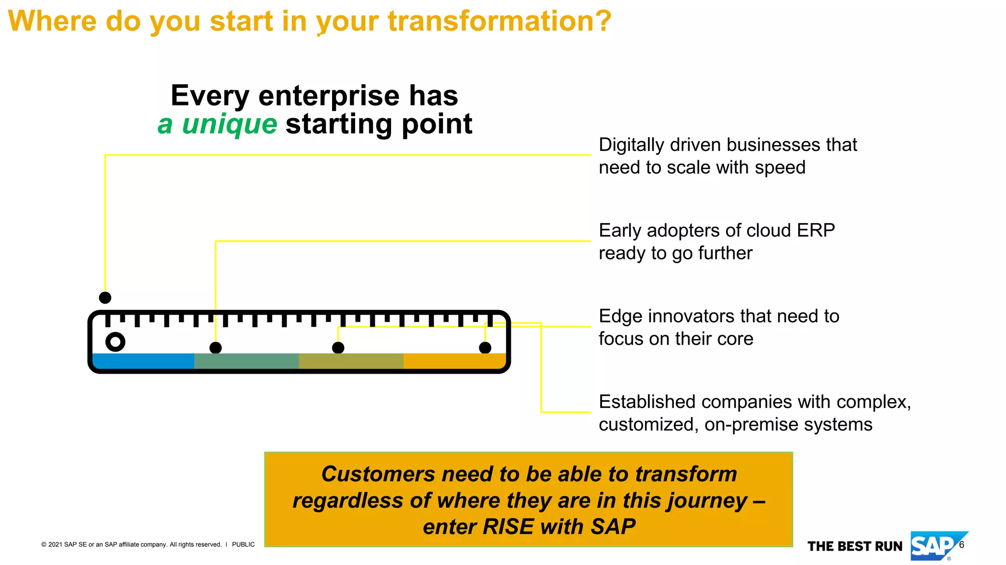6
PUBLIC
© 2021 SAP SE or an SAP affiliate company. All rights reserved. ǀ
Every enterprise has
a unique starting point
Early adopters of cloud ERP
ready to go further
Digitally driven businesses that
need to scale with speed
Edge innovators that need to
focus on their core
Established companies with complex,
customized, on-premise systems
Where do you start in your transformation?
e do you start in your transformation?
Customers need to be able to transform
regardless of where they are in this journey –
enter RISE with SAP
 