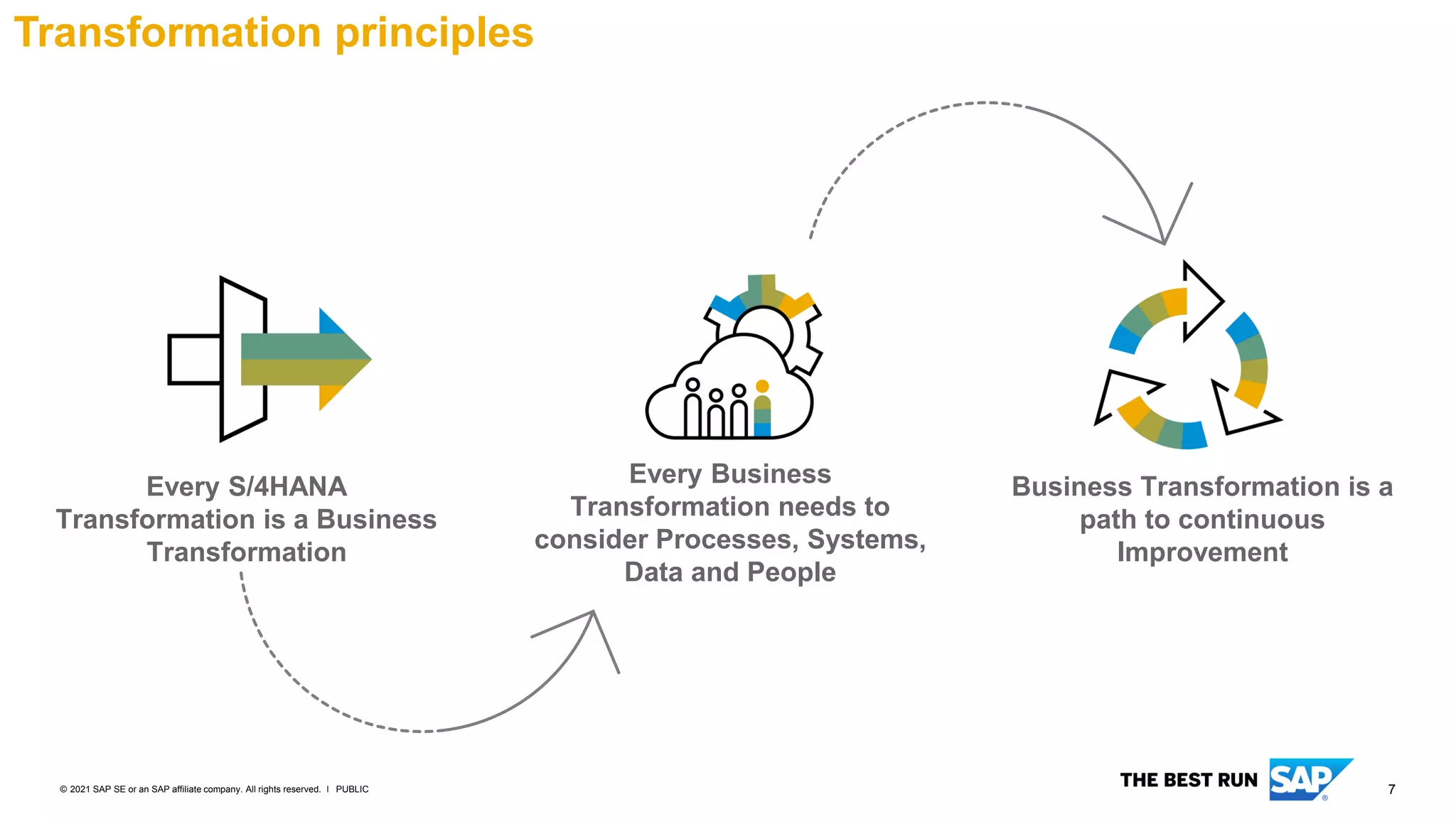 7
PUBLIC
© 2021 SAP SE or an SAP affiliate company. All rights reserved. ǀ
Every S/4HANA
Transformation is a Business
Transformation
Business Transformation is a
path to continuous
Improvement
Every Business
Transformation needs to
consider Processes, Systems,
Data and People
Transformation Principles
Transformation principles
 