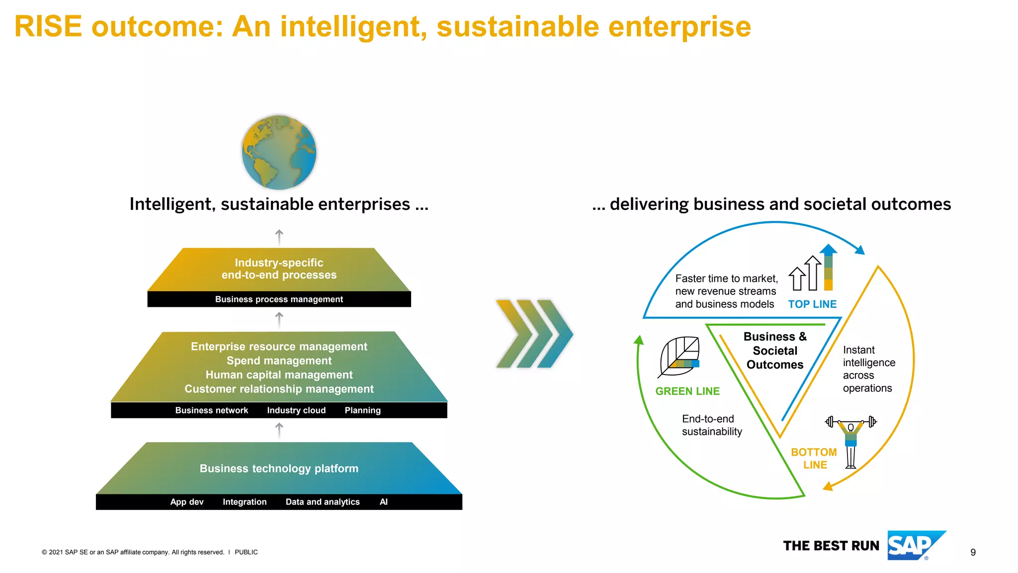 9
PUBLIC
© 2021 SAP SE or an SAP affiliate company. All rights reserved. ǀ
… delivering business and societal outcomes
Business &
Societal
Outcomes
TOP LINE
Faster time to market,
new revenue streams
and business models
GREEN LINE
End-to-end
sustainability
BOTTOM
LINE
Instant
intelligence
across
operations
Intelligent, sustainable enterprises …
Business technology platform
Industry-specific
end-to-end processes
Enterprise resource management
Spend management
Human capital management
Customer relationship management
Business process management
Business network Industry cloud Planning
App dev Integration Data and analytics AI
RISE outcome: An intelligent, sustainable enterprise
 