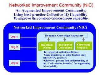 Networked Improvement Community (NIC)
Dynamic Knowledge Repository
Recorded
Dialog
Networked Improvement Community (NIC)
A...