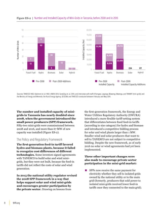 WRI.org
8
The number and installed capacity of mini-
grids in Tanzania has nearly doubled since
2008, when the government introduced the
small power producers (SPP) framework.
Fifty-two mini-grids were commissioned between
2008 and 2016, and more than 67 MW of new
capacity was installed (Figure ES-2).
The Policy and Regulatory Framework
The first-generation feed-in tariff favored
hydro and biomass plants, because it failed
to recognize cost differences of different
technologies. Some investors signed agreements
with TANESCO to build solar and wind mini-
grids, but they were not built, because the feed-in
tariffs did not reflect the costs of solar and wind
generation.
In 2015 the national utility regulator revised
the 2008 SPP framework in a way that
helps support solar and wind mini-grids
and encourages greater participation by
the private sector. Drawing on lessons from
the first-generation framework, the Energy and
Water Utilities Regulatory Authority (EWURA)
introduced a more flexible tariff-setting system
that differentiates between fixed feed-in tariffs
(according to size category) for hydro and biomass
and introduced a competitive bidding process
for solar and wind plants larger than 1 MW.
Smaller wind and solar producers that want to
sell to TANESCO are not subject to competitive
bidding. Despite the new framework, as of early
2016 no solar or wind agreements had yet been
implemented.
Three other important changes were
also made to encourage private sector
participation in the mini-grid market:
▪
▪ SPPs now receive the same payment for
electricity whether they sell to isolated grids
owned by the national utility or to the main
grid (formerly, producers that sold power to
isolated mini-grids received lower feed-in
tariffs once they connected to the main grid).
Figure ES-2 | Number and Installed Capacity of Mini-Grids in Tanzania, before 2008 and in 2016
Sources: TANESCO 1983; Kjelstrom et. al. 1992; UNIDO 2013; Sarakikya et. al. 2015; and interviews with staff of Kongwa. Leganga, Mawengi, Mwenga, and TANWAT (mini-grids) and
the Ministry of Energy and Minerals, the Rural Energy Agency, SESCOM, and TANESCO conducted between February and May 2016.
Fossil Fuel
Number
of
Mini-Grids
60
50
40
30
20
10
0
7
Biomass
20
5
Solar
13
Hybrid
3
Hydro
9
40
12
Installed
Capacity
(Kw)
Hybrid
Fossil Fuel Biomass Solar
Hydro
80,000
70,000
60,000
50,000
40,000
30,000
20,000
10,000
0
21,550
51,150
16,003
29,714
22,000
234 177
16,918
Pre–2008 Post–2008 Additions Pre–2008
Installed Capacity
Post–2008
Installed Capacity Additions
 