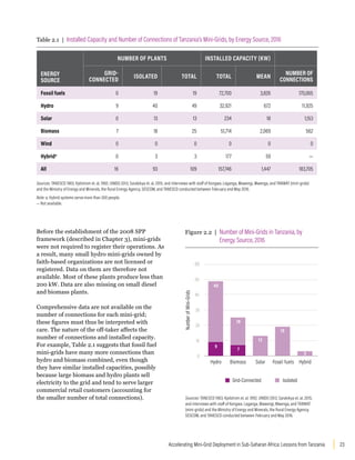 23
Accelerating Mini-Grid Deployment in Sub-Saharan Africa: Lessons from Tanzania
Before the establishment of the 2008 SPP
framework (described in Chapter 3), mini-grids
were not required to register their operations. As
a result, many small hydro mini-grids owned by
faith-based organizations are not licensed or
registered. Data on them are therefore not
available. Most of these plants produce less than
200 kW. Data are also missing on small diesel
and biomass plants.
Comprehensive data are not available on the
number of connections for each mini-grid;
these figures must thus be interpreted with
care. The nature of the off-taker affects the
number of connections and installed capacity.
For example, Table 2.1 suggests that fossil fuel
mini-grids have many more connections than
hydro and biomass combined, even though
they have similar installed capacities, possibly
because large biomass and hydro plants sell
electricity to the grid and tend to serve larger
commercial retail customers (accounting for
the smaller number of total connections).
Table 2.1 | Installed Capacity and Number of Connections of Tanzania’s Mini-Grids, by Energy Source, 2016
ENERGY
SOURCE
NUMBER OF PLANTS INSTALLED CAPACITY (KW)
GRID-
CONNECTED
ISOLATED TOTAL TOTAL MEAN
NUMBER OF
CONNECTIONS
Fossil fuels 0 19 19 72,700 3,826 170,065
Hydro 9 40 49 32,921 672 11,925
Solar 0 13 13 234 18 1,153
Biomass 7 18 25 51,714 2,069 562
Wind 0 0 0 0 0 0
Hybrida
0 3 3 177 59 —
All 16 93 109 157,746 1,447 183,705
Sources: TANESCO 1983; Kjelstrom et. al. 1992; UNIDO 2013; Sarakikya et. al. 2015; and interviews with staff of Kongwa. Leganga, Mawengi, Mwenga, and TANWAT (mini-grids)
and the Ministry of Energy and Minerals, the Rural Energy Agency, SESCOM, and TANESCO conducted between February and May 2016.
Note: a. Hybrid systems serve more than 300 people.
— Not available.
Figure 2.2 | Number of Mini-Grids in Tanzania, by
Energy Source, 2016
Sources: TANESCO 1983; Kjelstrom et. al. 1992; UNIDO 2013; Sarakikya et. al. 2015;
and interviews with staff of Kongwa. Leganga, Mawengi, Mwenga, and TANWAT
(mini-grids) and the Ministry of Energy and Minerals, the Rural Energy Agency,
SESCOM, and TANESCO conducted between February and May 2016.
0
10
20
30
40
50
60
Number
of
Mini–Grids
Hydro
Grid-Connected Isolated
9
40
Solar
13
Fossil fuels
19
Hybrid
3
Biomass
7
18
 