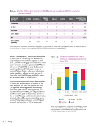 WRI.org
24
Table 2.2 and Figure 2.3 break down the number
of mini-grids in Tanzania by size. Before 2015
only mini-grids with installed capacity of more
than 1,000 kW could apply for standardized small
power producer purchase agreements (SPPAs) to
sell power to TANESCO. In 2015 the threshold
was lowered to 100 kW; the upper bound is
10,000 kW (see Chapter 3 for more information
on the regulatory reforms of 2008 and 2015).
Generally, fossil fuel, biomass, and hydro plants
are larger than solar or hybrid plants.
Hydro systems dominate in terms of the number
of mini-grids, accounting for 45 percent of the
total. Biomass and fossil fuel systems are next
(22.9 percent and 17.4 percent, respectively);
solar mini-grids account for 11.9 percent; and
hybrid systems account for just 2.8 percent of the
number of mini-grids in the country. Systems in
the 10–100 kW range are the most common (30.3
percent), followed by systems generating 1,000–
10,000 kW (27.5 percent), 100–1,000 kW (24.8
percent), and less than 10 kW (17.4 percent).
Table 2.2 | Number of Mini-Grids in Tanzania, by Installed Capacity and Energy Source, 2016 (kW, except where
otherwise indicated)
INSTALLED
CAPACITY
HYDRO BIOMASS
FOSSIL
FUELS
SOLAR HYBRID TOTAL
SHARE OF TOTAL
(PERCENT)
Less than 10 2 15 0 2 0 19 17.4
10–99.9 18 1 0 11 3 33 30.3
100–999.9 23 1 3 0 0 27 24.8
1,000–10,000 6 8 16 0 0 30 27.5
All 49 25 19 13 3 109 100.0
Share of total
(percent)
45.0 22.9 17.4 11.9 2.8 100.0
Sources: TANESCO 1983; Kjelstrom et. al. 1992; UNIDO 2013; Sarakikya et. al. 2015; and interviews with staff of Kongwa. Leganga, Mawengi, Mwenga, and TANWAT (mini-grids) and
the Ministry of Energy and Minerals, the Rural Energy Agency, SESCOM, and TANESCO conducted between February and May 2016.
Figure 2.3 | Distribution of Number of Mini-Grids in
Tanzania, by Installed Capacity and Energy
Source, 2016
Sources: TANESCO 1983; Kjelstrom et. al. 1992; UNIDO 2013; Sarakikya et. al. 2015; and
interviews with staff of Kongwa. Leganga, Mawengi, Mwenga, and TANWAT (mini-
grids) and the Ministry of Energy and Minerals, the Rural Energy Agency, SESCOM,
and TANESCO conducted between February and May 2016.
Number
of
Mini–Grids
0
5
10
15
20
25
30
35
10 10–99.9 100–999.9 1,000–10,000
Installed capacity in (kW)
Hydro Biomass Solar
Fossil Fuel Hybrid
 