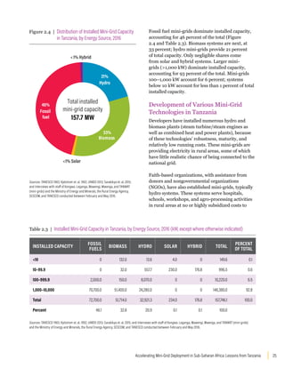 25
Accelerating Mini-Grid Deployment in Sub-Saharan Africa: Lessons from Tanzania
Fossil fuel mini-grids dominate installed capacity,
accounting for 46 percent of the total (Figure
2.4 and Table 2.3). Biomass systems are next, at
33 percent; hydro mini-grids provide 21 percent
of total capacity. Only negligible shares come
from solar and hybrid systems. Larger mini-
grids (1,000 kW) dominate installed capacity,
accounting for 93 percent of the total. Mini-grids
100–1,000 kW account for 6 percent; systems
below 10 kW account for less than 1 percent of total
installed capacity.
Development of Various Mini-Grid
Technologies in Tanzania
Developers have installed numerous hydro and
biomass plants (steam turbine/steam engines as
well as combined heat and power plants), because
of these technologies’ robustness, maturity, and
relatively low running costs. These mini-grids are
providing electricity in rural areas, some of which
have little realistic chance of being connected to the
national grid.
Faith-based organizations, with assistance from
donors and nongovernmental organizations
(NGOs), have also established mini-grids, typically
hydro systems. These systems serve hospitals,
schools, workshops, and agro-processing activities
in rural areas at no or highly subsidized costs to
Table 2.3 | Installed Mini-Grid Capacity in Tanzania, by Energy Source, 2016 (kW, except where otherwise indicated)
INSTALLED CAPACITY
FOSSIL
FUELS
BIOMASS HYDRO SOLAR HYBRID TOTAL
PERCENT
OF TOTAL
10 0 132.0 13.6 4.0 0 149.6 0.1
10–99.9 0 32.0 557.7 230.0 176.8 996.5 0.6
100–999.9 2,000.0 150.0 8,070.0 0 0 10,220.0 6.5
1,000–10,000 70,700.0 51,400.0 24,280.0 0 0 146,380.0 92.8
Total 72,700.0 51,714.0 32,921.3 234.0 176.8 157,746.1 100.0
Percent 46.1 32.8 20.9 0.1 0.1 100.0
Sources: TANESCO 1983; Kjelstrom et. al. 1992; UNIDO 2013; Sarakikya et. al. 2015; and interviews with staff of Kongwa. Leganga, Mawengi, Mwenga, and TANWAT (mini-grids)
and the Ministry of Energy and Minerals, the Rural Energy Agency, SESCOM, and TANESCO conducted between February and May 2016.
Figure 2.4 | Distribution of Installed Mini-Grid Capacity
in Tanzania, by Energy Source, 2016
Sources: TANESCO 1983; Kjelstrom et. al. 1992; UNIDO 2013; Sarakikya et. al. 2015;
and interviews with staff of Kongwa. Leganga, Mawengi, Mwenga, and TANWAT
(mini-grids) and the Ministry of Energy and Minerals, the Rural Energy Agency,
SESCOM, and TANESCO conducted between February and May 2016.
21%
Hydro
33%
Biomass
1% Solar
46%
Fossil
fuel
1% Hybrid
Total installed
mini-grid capacity
157.7 MW
 