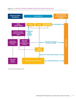 41
Accelerating Mini-Grid Deployment in Sub-Saharan Africa: Lessons from Tanzania
Figure 3.1 | Institutional Framework and Market Structure of the Tanzanian Electricity Sector
RURAL
ENERGY AGENCY
Co-funding, capacity
building, pre-investment
support
Stand–Alone
Systems Service
Providers
Stand–Alone
Systems
Customers
Retail Grid and Mini-Grid Customers
Small Power
Producers/
Mini-grids Service
Providers
TANESCO Imports
TANESCO
Distribution
Independent
Power Producers
ENERGY AND WATER
UTILITIES REGULATORY
AUTHORITY
MINISTRY OF ENERGY
AND MINERALS
POLICY DIRECTION
STANDARDIZED
POWER
PURCHASE
AGREEMENT
ENFORCEMENTS
CUSTOMER COMPLAINTS
RETAIL TARIFF APPROVAL
SPPA, PPAS  BULK TARIFF
APPROVAL, LICENSING
RE
G
U
LATI
ON
S
Source: Ministry of Energy and Minerals (2013b).
 