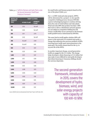 45
Accelerating Mini-Grid Deployment in Sub-Saharan Africa: Lessons from Tanzania
for small hydro and biomass projects based on the
size of the plant (Table 3.2).
For 1–10 MW wind and solar projects, SPPTs
will be determined by a project- or site-specific
competitive bidding process, because EWURA
expects technological progress to continue driving
down the costs of wind turbines and solar plants.
Wind and solar SPPs that produce less than 1 MW
that want to sell to a distribution network operator
are not subject to competitive bidding but will
receive a tariff either set at a premium to the biomass
tariff (500kW level) or determined by EWURA.
The same feed-in tariff applies whether SPPs sell
power to the main grid or to isolated mini-grids, a
change that addresses the previous problem of SPPs
receiving lower tariffs upon interconnection to the
main grid. The tariffs remain fixed for the 15- to
25-year life of the SPPA.
In another important change, second-generation
tariffs are pegged to the U.S. dollar. The change
helps developers obtain financing in U.S. dollars but
may make it more difficult for mini-grids developers
that obtain financing in Tanzanian shillings should
the currency depreciate.
Table 3.2 | Tariffs for Biomass and Hydro Plants under
the Second-Generation Small Power
Producers Framework
INSTALLED
CAPACITY
(KW)
TARIFF ($/KWH)
HYDRO PLANT
BIOMASS
PLANT
100 0.155 No tariff
150 0.146 No tariff
200 0.141 0.179
250 0.140 No tariff
300 No tariff 0.169
400 No tariff 0.161
500 0.134 0.157
750 0.129 0.149
1,000 0.123 0.147
2,000 0.115 0.138
3,000 0.108 0.128
4,000 0.102 0.126
5,000 0.098 0.123
6,000 0.095 0.120
7,000 0.092 0.118
8,000 0.088 0.115
9,000 0.087 0.114
10,000 0.085 0.112
Source: EWURA, Electricity (Standardized Small Power Projects Tariff) Order, 2015.
The second-generation
framework, introduced
in 2015, covers the
development of hydro,
biomass, wind, and
solar energy projects
with capacity of
100 kW–10 MW.
 