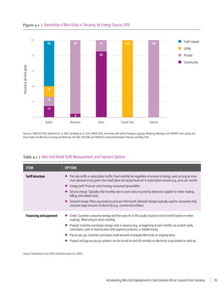 55
Accelerating Mini-Grid Deployment in Sub-Saharan Africa: Lessons from Tanzania
Figure 4.1 | Ownership of Mini-Grids in Tanzania, by Energy Source, 2016
Sources: TANESCO 1983; Kjelstrom et. al. 1992; Sarakikya et. al. 2015; UNIDO 2013; interviews with staff of Kongwa, Leganga, Mawengi, Mwenga, and TANWAT (mini-grids) and
Husk Power, the Ministry of Energy and Minerals, the REA, SESCOM, and TANESCO conducted between February and May 2016.
Hydro Biomass Solar Fossil fuel Hybrid
Percent
of
all
mini-grids
Faith–based
Utility
Private
Community
100
80
60
40
20
0
59
14
12
14
96
4
15
85
100 100
Table 4.1 | Mini-Grid Retail Tariff, Measurement, and Payment Options
ITEM OPTION
Tariffstructure ▪
▪ Flat-rate tariffs or subscription tariffs: Fixed monthly fee regardless of amount of energy used, as long as maxi-
mum demand at any given time (load) does not exceed level set in subscription amount (e.g., price per month).
▪
▪ Energy tariff: Price per unit of energy consumed (price/kWh).
▪
▪ Service charge: Typically a flat monthly rate to cover costs incurred by electricity supplier for meter reading,
billing, and related costs.
▪
▪ Demand charge: Often expressed as price per kVA/month. Demand charges typically used for consumers that
consume large amounts of electricity (e.g., commercial entities).
Financing and payment ▪
▪ Credit: Customer consumes energy and then pays for it. Bill usually issued at end of month based on meter
readings. Billed amount varies monthly.
▪
▪ Prepaid: Customer purchases energy units in advance (e.g., at beginning of each month), via scratch cards,
card tokens, cash at retail location with payment printouts, or mobile money.
▪
▪ Pay-as-you-go: Customer purchases small amounts of prepaid electricity on ongoing basis.
▪
▪ Prepaid and pay-as-you-go systems can be turned on and off remotely as electricity is purchased or used up.
Source: Tenenbaum et al. (2014) and Deshmukh et al. (2013).
 