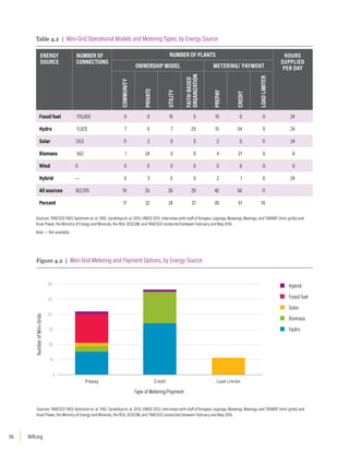 WRI.org
56
Table 4.2 | Mini-Grid Operational Models and Metering Types, by Energy Source
ENERGY
SOURCE
NUMBER OF
CONNECTIONS
NUMBER OF PLANTS HOURS
SUPPLIED
PER DAY
OWNERSHIP MODEL METERING/ PAYMENT
COMMUNITY
PRIVATE
UTILITY
FAITH-BASED
ORGANIZATION
PREPAY
CREDIT
LOAD
LIMITER
Fossil fuel 170,065 0 0 19 0 19 0 0 24
Hydro 11,925 7 6 7 29 15 34 0 24
Solar 1,153 11 2 0 0 2 0 11 24
Biomass 562 1 24 0 0 4 21 0 8
Wind 0 0 0 0 0 0 0 0 0
Hybrid — 0 3 0 0 2 1 0 24
All sources 183,705 19 35 26 29 42 56 11
Percent 17 32 24 27 39 51 10
Sources: TANESCO 1983; Kjelstrom et. al. 1992; Sarakikya et. al. 2015; UNIDO 2013; interviews with staff of Kongwa, Leganga, Mawengi, Mwenga, and TANWAT (mini-grids) and
Husk Power, the Ministry of Energy and Minerals, the REA, SESCOM, and TANESCO conducted between February and May 2016.
Note: — Not available.
Figure 4.2 | Mini-Grid Metering and Payment Options, by Energy Source
Sources: TANESCO 1983; Kjelstrom et. al. 1992; Sarakikya et. al. 2015; UNIDO 2013; interviews with staff of Kongwa, Leganga, Mawengi, Mwenga, and TANWAT (mini-grids) and
Husk Power, the Ministry of Energy and Minerals, the REA, SESCOM, and TANESCO conducted between February and May 2016.
Number
of
Mini–Grids
0
10
20
30
40
50
60
Prepay Credit Load Limiter
Type of Metering/Payment
Hybrid
Fossil fuel
Solar
Biomass
Hydro
 