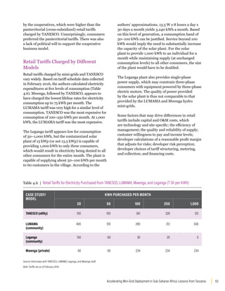 63
Accelerating Mini-Grid Deployment in Sub-Saharan Africa: Lessons from Tanzania
by the cooperatives, which were higher than the
panterritorial (cross-subsidized) retail tariffs
charged by TANESCO. Unsurprisingly, consumers
preferred the panterritorial tariffs. There was also
a lack of political will to support the cooperative
business model.
Retail Tariffs Charged by Different
Models
Retail tariffs charged by mini-grids and TANESCO
vary widely. Based on tariff schedule data collected
in February 2016, the authors calculated electricity
expenditures at five levels of consumption (Table
4.6). Mwenga, followed by TANESCO, appears to
have charged the lowest lifeline rates for electricity
consumption up to 75 kWh per month. The
LUMAMA tariff was very high for a similar level of
consumption. TANESCO was the most expensive for
consumption of 100–250 kWh per month. At 1,000
kWh, the LUMAMA tariff was the most expensive.
The Leganga tariff appears low for consumption
of 50–1,000 kWh, but the containerized solar
plant of 15 kWp (or net 13.5 kWp) is capable of
providing 1,000 kWh to only three consumers,
which would result in electricity being denied to all
other consumers for the entire month. The plant is
capable of supplying about 50–100 kWh per month
to 60 customers in the village. According to the
authors’ approximations, 13.5 W x 8 hours a day x
30 days a month yields 3,240 kWh a month. Based
on this level of generation, a consumption band of
50–100 kWh can be justified. Service beyond 100
kWh would imply the need to substantially increase
the capacity of the solar plant. For the solar
plant to provide 1,000 kWh to an individual for a
month while maintaining supply (at unchanged
consumption levels) to all other consumers, the size
of the plant would have to be doubled.
The Leganga plant also provides single-phase
power supply, which may constrain three-phase
consumers with equipment powered by three-phase
electric motors. The quality of power provided
by the solar plant is thus not comparable to that
provided by the LUMAMA and Mwenga hydro
mini-grids.
Some factors that may drive differences in retail
tariffs include capital and OM costs, which
are technology and site specific; the efficiency of
management; the quality and reliability of supply;
customer willingness to pay and income levels;
developer calculations of a reasonable profit margin
that adjusts for risks; developer risk perception;
developer choices of tariff structuring, metering,
and collection; and financing costs.
Table 4.6 | Retail Tariffs for Electricity Purchased from TANESCO, LUMAMA, Mwenga, and Leganga (T Sh per KWh)
CASE STUDY/
MODEL
KWH PURCHASED PER MONTH
20 50 100 250 1,000
TANESCO(utility) 100 100 361 328 312
LUMAMA
(community)
400 310 280 312 506
Leganga
(community)
150 60 30 20 5
Mwenga (private) 60 60 234 234 234
Source: Interviews with TANESCO, LUMAMA, Leganga, and Mwenga staff.
Note: Tariffs are as of February 2016.
 