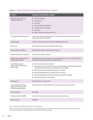 WRI.org
68
Table 5.1 | Steps and Clearances in Developing a Mini-Grid Project in Tanzania
ACTIVITY APPROVALS/RESPONSIBILE AGENCY
Registration with the Tanzania
Investment Centre (TIC)
▪
▪ Investment facilitation
▪
▪ Tax registration
▪
▪ Land issues
▪
▪ Business licensing and registration
▪
▪ Immigration issues (for foreigners)
▪
▪ Labor issues
▪
▪ Follow-up services after registration with TIC
Project identification and promotion Project concept note developed and submitted to TIC, the Ministry of Energy and Minerals, the Rural
Energy Agency, EWURA, and TANESCO
Land clearances Land lease or right of occupancy certificate from village/local government
Water issues Water rights from regional Water Basin Office (for hydro plants)
Letter of intent from TANESCOa
TANESCO provides decision within 30 days of submission
Business license and tax registration Issued by Tanzania Revenue Authority
Initial studies (required within 12–24
months of letter of intent)
Feasibility study, including risk assessment and draft implementation plan, to confirm project’s techni-
cal, economic, financial, environmental, and social soundness
Environmental clearance
(required within 12–24 months of
letter of intent)
Environmental and social impact assessment:
▪
▪ Scoping report and terms of reference for full Environmental and Social Impact Assessment (ESIA)
study submitted to National Environment Management Council (NEMC)
▪
▪ ESIA study to be approved by Minister of Environment and NEMC
▪
▪ Environmental Management Plan submitted before construction
▪
▪ Environmental Management System for monitoring plant operation and impact
▪
▪ Environmental clearance issued by NEMC
Building permit Issued by district or municipal council
25-year Small Power Purchase
Agreement (SPPA) signed with
distribution network operator
Requires developer to complete plant within 36 months, with possible one-year extension
Plant construction By developer
Electricity license from EWURA License covers electricity generation, transmission, distribution, and supply
Plant commission By EWURA
Source: Interviews with staff of TANESCO, EWURA, and the Rural Energy Agency.
Note: a. The letter of intent should indicate the investor’s name and address, the location of the planned SPP, the fuel type to be used, the size of the plant, its planned export
capacity, and annual generation. Land rights (title deed or lease) and resource rights must be attached.
 