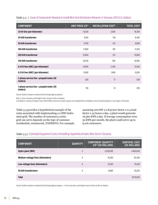 WRI.org
70
Table 5.3 provides a hypothetical example of the
costs associated with implementing a 2 MW hydro
mini-grid. The number of customers a mini-
grid can serve depends on the type of customer
(residential, commercial, TANESCO). For example,
assuming 200 kW x 0.8 power factor x 0.4 load
factor x 24 hours a day, a plant would generate
16,360 kWh a day. If average consumption were
50 kWh per month, the plant could serve up to
9,216 customers.
Table 5.2 | Costs of Components Needed to Install Mini-Grid Distribution Network in Tanzania, 2014 (U.S. dollars)
COMPONENT UNIT PRICE CIFa
INSTALLATION COSTb
TOTAL COST
33 kV line (per kilometer) 14,300 2,000 16,300
25 kVA transformer 8,100 138 8,340
50 kVA transformer 8,700 153 8,880
100 kVA transformer 11,900 185 12,100
200 kVA transformer 15,600 231 15,800
315 kVA transformer 18,500 346 18,900
0.4 kV line (ABC) (per kilometer) 10,900 2,240 13,200
0.2 kV line (ABC) (per kilometer) 6,000 1,960 8,030
3-phase service line +prepaid meter (30
meters)
520 17 538
1-phase service line + prepaid meter (30
meters)
195 14 209
Source: Authors, based on selected Rural Energy Agency projects.
Note: a. Cost, insurance, and freight at port of entry at Dar es Salaam.
b. Includes in-country transport costs, which differ across the country. Figures are compiled from installation costs of several projects in one region of Tanzania.
Table 5.3 | Estimated Equipment Costs of Installing Hypothetical Hydro Mini-Grid in Tanzania
COMPONENT QUANTITY
COMPONENT QUANTITY
CIFa
(US DOLLARS)
SUBTOTAL COST
(US DOLLARS)
Hydro plant (MW) 2 2,200,000 4,400,000
Medium-voltage lines (kilometers) 4 16,300 65,200
Low-voltage lines (kilometers) 6 13,200 79,200
50 kVA transformers 4 8,880 35,520
Total 4,579,920
Source: Authors, based on selected Rural Energy Agency projects. a. Cost, insurance, and freight at port of entry at Dar es Salaam.
 