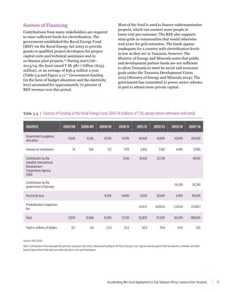 71
Accelerating Mini-Grid Deployment in Sub-Saharan Africa: Lessons from Tanzania
Sources of Financing
Contributions from many stakeholders are required
to raise sufficient funds for electrification. The
government established the Rural Energy Fund
(REF) via the Rural Energy Act 2005 to provide
grants to qualified project developers for project
capital costs and technical assistance and to
co-finance pilot projects.25
During 2007/08–
2013/14, the fund raised T Sh 387.7 billion ($255
million), or an average of $36.4 million a year
(Table 5.4 and Figure 5.1).26
Government funding
(in the form of budget allocation and the electricity
levy) accounted for approximately 70 percent of
REF revenue over this period.
Most of the fund is used to finance subtransmission
projects, which can connect more people at
lower cost per customer. The REF also supports
mini-grids in communities that would otherwise
wait years for grid extension. The funds appear
inadequate for a country with electrification levels
as low as they are in Tanzania, however. The
Ministry of Energy and Minerals notes that public
and development partner funds are not sufficient
to allow Tanzania to meet its social and economic
goals under the Tanzania Development Vision
2025 (Ministry of Energy and Minerals 2014). The
government has committed to power sector reforms
in part to attract more private capital.
Table 5.4 | Sources of Funding of the Rural Energy Fund, 2007–14 (millions of T Sh, except where otherwise indicated)
SOURCE 2007/08 2008/09 2009/10 2010/11 2011/12 2012/13 2013/14 2007–14
Government budgetary
allocation
11,600 12,100 22,100 14,700 56,500 43,800 40,800 201,500
Interest on investment 35 500 722 1370 3,400 7,350 4,480 17,900
Contribution by the
Swedish International
Development
Cooperation Agency
(SIDA
7,040 16,400 22,700 46,100
Contribution by the
government of Norway
26,200 26,200
Electricity levy 8,300 14,600 11,000 28,600 5,950 68,500
Predestination inspection
fee
5,431.5 19,076.6 2,934.6 27,442.7
Total 11,600 12,600 31,200 37,700 92,800 121,500 80,300 388,000
Total in millions of dollars 10.1 9.6 23.3 25.5 58.9 76.8 50.8 255
Source: REA (2013).
Note: Contributions from development partners represent only direct, disbursed funding to the Rural Energy Fund. Figures exclude grants from foundations, charities, and faith-
based organizations that were provided directly to mini-grid developers.
 