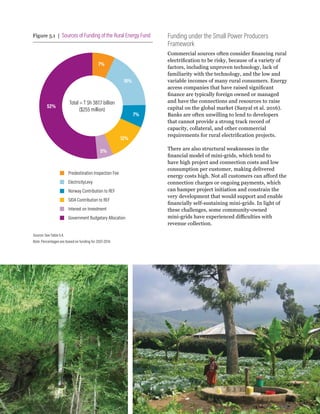 WRI.org
72
Funding under the Small Power Producers
Framework
Commercial sources often consider financing rural
electrification to be risky, because of a variety of
factors, including unproven technology, lack of
familiarity with the technology, and the low and
variable incomes of many rural consumers. Energy
access companies that have raised significant
finance are typically foreign owned or managed
and have the connections and resources to raise
capital on the global market (Sanyal et al. 2016).
Banks are often unwilling to lend to developers
that cannot provide a strong track record of
capacity, collateral, and other commercial
requirements for rural electrification projects.
There are also structural weaknesses in the
financial model of mini-grids, which tend to
have high project and connection costs and low
consumption per customer, making delivered
energy costs high. Not all customers can afford the
connection charges or ongoing payments, which
can hamper project initiation and constrain the
very development that would support and enable
financially self-sustaining mini-grids. In light of
these challenges, some community-owned
mini-grids have experienced difficulties with
revenue collection.
Figure 5.1 | Sources of Funding of the Rural Energy Fund
Source: See Table 5.4.
Note: Percentages are based on funding for 2007-2014.
52%
7%
18%
7%
12%
5%
Predestination Inspection Fee
ElectricityLevy
Norway Contribution to REF
SIDA Contribution to REF
Interest on Investment
Government Budgetary Allocation
Total = T Sh 387.7 billion
($255 million)
 