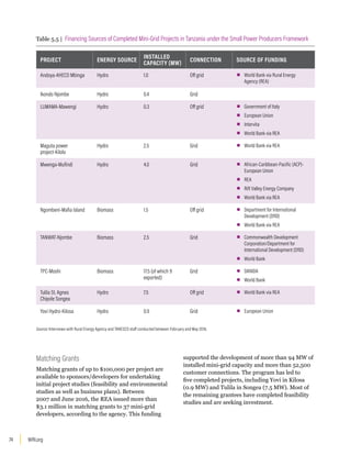 WRI.org
74
Matching Grants
Matching grants of up to $100,000 per project are
available to sponsors/developers for undertaking
initial project studies (feasibility and environmental
studies as well as business plans). Between
2007 and June 2016, the REA issued more than
$3.1 million in matching grants to 37 mini-grid
developers, according to the agency. This funding
supported the development of more than 94 MW of
installed mini-grid capacity and more than 52,500
customer connections. The program has led to
five completed projects, including Yovi in Kilosa
(0.9 MW) and Tulila in Songea (7.5 MW). Most of
the remaining grantees have completed feasibility
studies and are seeking investment.
Table 5.5 | Financing Sources of Completed Mini-Grid Projects in Tanzania under the Small Power Producers Framework
PROJECT ENERGY SOURCE
INSTALLED
CAPACITY (MW)
CONNECTION SOURCE OF FUNDING
Andoya-AHECO Mbinga Hydro 1.0 Off grid ▪
▪ World Bank via Rural Energy
Agency (REA)
Ikondo Njombe Hydro 0.4 Grid
LUMAMA-Mawengi Hydro 0.3 Off grid ▪
▪ Government of Italy
▪
▪ European Union
▪
▪ Intervita
▪
▪ World Bank via REA
Maguta power
project-Kilolo
Hydro 2.5 Grid ▪
▪ World Bank via REA
Mwenga-Mufindi Hydro 4.0 Grid ▪
▪ African-Caribbean-Pacific (ACP)-
European Union
▪
▪ REA
▪
▪ Rift Valley Energy Company
▪
▪ World Bank via REA
Ngombeni-Mafia Island Biomass 1.5 Off grid ▪
▪ Department for International
Development (DfID)
▪
▪ World Bank via REA
TANWAT-Njombe Biomass 2.5 Grid ▪
▪ Commonwealth Development
Corporation/Department for
International Development (DfID)
▪
▪ World Bank
TPC-Moshi Biomass 17.5 (of which 9
exported)
Grid ▪
▪ DANIDA
▪
▪ World Bank
Tulila St. Agnes
Chipole Songea
Hydro 7.5 Off grid ▪
▪ World Bank via REA
Yovi Hydro-Kilosa Hydro 0.9 Grid ▪
▪ European Union
Source: Interviews with Rural Energy Agency and TANESCO staff conducted between February and May 2016.
 