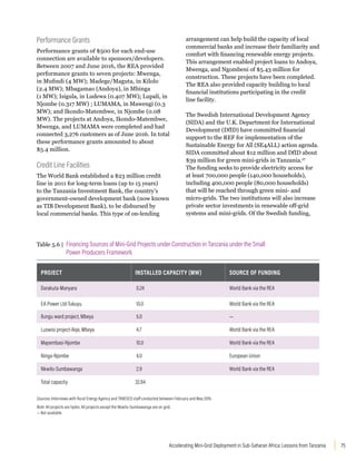 75
Accelerating Mini-Grid Deployment in Sub-Saharan Africa: Lessons from Tanzania
Performance Grants
Performance grants of $500 for each end-use
connection are available to sponsors/developers.
Between 2007 and June 2016, the REA provided
performance grants to seven projects: Mwenga,
in Mufindi (4 MW); Madege/Maguta, in Kilolo
(2.4 MW); Mbagamao (Andoya), in Mbinga
(1 MW); Isigula, in Ludewa (0.407 MW); Lupali, in
Njombe (0.317 MW) ; LUMAMA, in Mawengi (0.3
MW); and Ikondo-Matembwe, in Njombe (0.08
MW). The projects at Andoya, Ikondo-Matembwe,
Mwenga, and LUMAMA were completed and had
connected 3,276 customers as of June 2016. In total
these performance grants amounted to about
$5.4 million.
Credit Line Facilities
The World Bank established a $23 million credit
line in 2011 for long-term loans (up to 15 years)
to the Tanzania Investment Bank, the country’s
government-owned development bank (now known
as TIB Development Bank), to be disbursed by
local commercial banks. This type of on-lending
arrangement can help build the capacity of local
commercial banks and increase their familiarity and
comfort with financing renewable energy projects.
This arrangement enabled project loans to Andoya,
Mwenga, and Ngombeni of $5.43 million for
construction. These projects have been completed.
The REA also provided capacity building to local
financial institutions participating in the credit
line facility.
The Swedish International Development Agency
(SIDA) and the U.K. Department for International
Development (DfID) have committed financial
support to the REF for implementation of the
Sustainable Energy for All (SE4ALL) action agenda.
SIDA committed about $12 million and DfID about
$39 million for green mini-grids in Tanzania.27
The funding seeks to provide electricity access for
at least 700,000 people (140,000 households),
including 400,000 people (80,000 households)
that will be reached through green mini- and
micro-grids. The two institutions will also increase
private sector investments in renewable off-grid
systems and mini-grids. Of the Swedish funding,
Table 5.6 | Financing Sources of Mini-Grid Projects under Construction in Tanzania under the Small
Power Producers Framework
PROJECT INSTALLED CAPACITY (MW) SOURCE OF FUNDING
Darakuta-Manyara 0.24 World Bank via the REA
EA Power Ltd-Tukuyu 10.0 World Bank via the REA
Ilungu ward project, Mbeya 5.0 —
Luswisi project-Ileje, Mbeya 4.7 World Bank via the REA
Mapembasi-Njombe 10.0 World Bank via the REA
Ninga-Njombe 4.0 European Union
Nkwilo-Sumbawanga 2.9 World Bank via the REA
Total capacity 32.84
Sources: Interviews with Rural Energy Agency and TANESCO staff conducted between February and May 2016.
Note: All projects are hydro. All projects except the Nkwilo-Sumbawanga are on grid.
— Not available.
 
