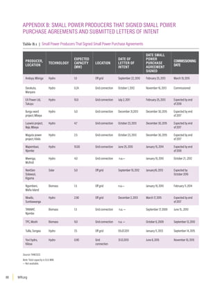 WRI.org
88
APPENDIX B: SMALL POWER PRODUCERS THAT SIGNED SMALL POWER
PURCHASE AGREEMENTS AND SUBMITTED LETTERS OF INTENT
Table B.1 | Small Power Producers That Signed Small Power Purchase Agreements
PRODUCER,
LOCATION
TECHNOLOGY
EXPECTED
CAPACITY
(MW)
LOCATION
DATE OF
LETTER OF
INTENT
DATE SMALL
POWER
PURCHASE
AGREEMENT
SIGNED
COMMISSIONING
DATE
Andoya, Mbinga Hydro 1.0 Off grid September 22, 2010 February 25, 2013 March 19, 2015
Darakuta,
Manyara
Hydro 0.24 Gridconnection October 1, 2012 November 16, 2013 Commissioned
EA Power Ltd,
Tukuyu
Hydro 10.0 Gridconnection July 2, 2011 February 25, 2013 Expected by end
of 2018
Ilungu ward
project, Mbeya
Hydro 5.0 Gridconnection December 31,2013 December 30, 2015 Expected by end
of 2017
Luswisi project,
Ileje, Mbeya
Hydro 4.7 Gridconnection October 23, 2013 December 30, 2015 Expected by end
of 2017
Maguta power
project, Kilolo
Hydro 2.5 Gridconnection October 23, 2013 December 30, 2015 Expected by end
of 2017
Mapembasi,
Njombe
Hydro 10.00 Gridconnection June 25, 2010 January 15, 2014 Expected by end
of 2018
Mwenga,
Mufindi
Hydro 4.0 Gridconnection n.a.— January 19, 2010 October 21, .2012
NextGen
Solawazi,
Kigoma
Solar 5.0 Off grid September 19, 2012 January16, 2013 Expected by
October 2016
Ngombeni,
Mafia Island
Biomass 1.5 Off grid n.a.— January 19, 2010 February 11, 2014
Nkwilo,
Sumbawanga
Hydro 2.90 Off grid December 2, 2013 March 17, 2015 Expected by end
of 2017
TANWAT,
Njombe
Biomass 1.5 Gridconnection n.a. — September 17, 2009 June 15, .2010
TPC, Moshi Biomass 9.0 Gridconnection n.a. — October 6, 2009 September 13, 2010
Tulila, Songea Hydro 7.5 Off grid 05.07.2011 January 11, 2013 September 14, 2015
Yovi hydro,
Kilosa
Hydro 0.90 Grid
connection
31.12.2013 June 8, 2015 November 10, 2015
Source: TANESCO.
Note: Total capacity is 53.5 MW.
— Not available.
 
