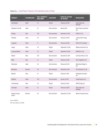 89
Accelerating Mini-Grid Deployment in Sub-Saharan Africa: Lessons from Tanzania
Table B.2 | Small Power Producers That Submitted Letters of Intent
PROJECT TECHNOLOGY
SELL CAPACITY
MAX (MW)
LOCATION
DATE OF LETTER
OF INTENT
DEVELOPER
Kalumbaleza Hydro 1.0 Off grid February 24, 2015 Ulaya Hydro and
Windmill
Kikuletwa II, Hai Kili Hydro 7.5 Grid connection May 20, 2014 Africa Power Investment
Ltd.
Kishapu Solar 10.0 Grid connection December 12, 2014 SASSA (T) Ltd.
Kitewaka Hydro 4.2 Grid connection February 24, 2015 Ludewa Clean Energy
Ltd.
Lugarawa Hydro 1.7 Grid connection February 20, 2015 ACRA-CCS Foundation
Lwega Hydro 5.0 Off grid September 25, 2014 Mofajus Investment Ltd.
Lyamanji, Makete Hydro 2.3 Off grid September 16, 2014 KIBATCO Co. Ltd.
Mabuki Solar 10.0 Grid connection December 12, 2014 Convivium Africa (T) Ltd.
Mafia Solar 1.0 Off grid February 24, 2015 Derm Cappello JV Ltd.
Matembwe Hydro 0.5 Grid connection February 20, 2015 Matembwe Village Co.
Ltd.
Mkumbara Biomass 5.0 Grid connection November 6, 2014 D.D. Ruhinda  Co. Ltd.
Mpanda Solar 1.0 Off grid February 17, 2015 Windpower Serengeti
Ltd.
Nakatuta Hydro 10.0 Grid connection January 15, 2015 Tangulf Epxress Ltd.
Sumbawanga Solar 2.0 Off grid February 17, 2015 IRENE Energy Ltd.
Uzia Hydro Hydro 1.0 Off grid February 24, 2015 Ulaya Hydro and
Windmill
Waste to Energy
project
Biomass 5.0 Grid connection September 24, 2014 Modern Energy Services
Source: TANESCO.
Note: Total capacity is 67.2 MW.
 