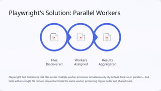 Parallel Test Execution in Playwright (Java) | PPTX