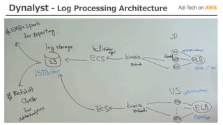 Dynalyst - Log Processing Architecture
 