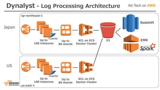 Japan
US
ap-northeast-1
us-east-1
Up to
100 instances
Up to
80 shards
KCL on ECS
Docker Cluster
S3
Redshift
EMR
Up to
100 instances
Up to
80 shards
KCL on ECS
Docker Cluster
Dynalyst - Log Processing Architecture
 