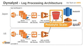Japan
US
ap-northeast-1
us-east-1
Up to
100 instances
Up to
80 shards
KCL on ECS
Docker Cluster
S3
Redshift
EMR
Up to
100 instances
Up to
80 shards
KCL on ECS
Docker Cluster
Dynalyst - Log Processing Architecture
Petabyte Scale
 