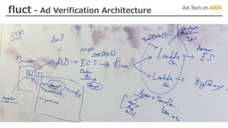 fluct - Ad Verification Architecture
 