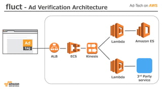 Ad
tag
ALB ECS
Lambda
Lambda
Amazon ES
3rd Party
service
Kinesis
fluct - Ad Verification Architecture
 