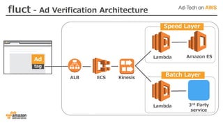 Ad
tag
ALB ECS
Lambda
Lambda
Amazon ES
3rd Party
service
Kinesis
Speed Layer
Batch Layer
fluct - Ad Verification Architecture
 