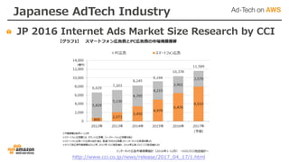 Japanese AdTech Industry
JP 2016 Internet Ads Market Size Research by CCI
http://www.cci.co.jp/news/release/2017_04_17/1.html
 
