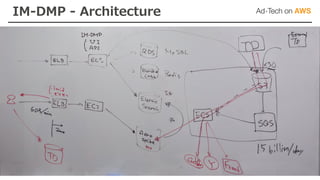 IM-DMP - Architecture
 