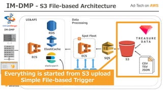 ECS
RDS
ElastiCache
CSV
TSV
JSON
SQS
IM-DMP
UI&API Data
Processing
S3
3rd Party
Data Providers
Everything is started from S3 upload
Simple File-based Trigger
Spot Fleet
ECS
IM-DMP - S3 File-based Architecture
 
