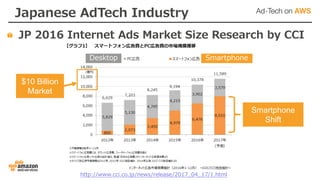 Japanese AdTech Industry
JP 2016 Internet Ads Market Size Research by CCI
http://www.cci.co.jp/news/release/2017_04_17/1.html
$10 Billion
Market
Smartphone
Shift
SmartphoneDesktop
 