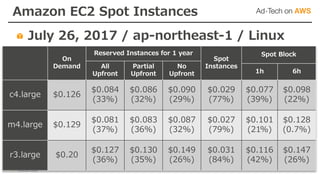 Amazon EC2 Spot Instances
July 26, 2017 / ap-northeast-1 / Linux
On
Demand
Reserved Instances for 1 year
Spot
Instances
Spot Block
All
Upfront
Partial
Upfront
No
Upfront 1h 6h
c4.large $0.126
$0.084
(33%)
$0.086
(32%)
$0.090
(29%)
$0.029
(77%)
$0.077
(39%)
$0.098
(22%)
m4.large $0.129
$0.081
(37%)
$0.083
(36%)
$0.087
(32%)
$0.027
(79%)
$0.101
(21%)
$0.128
(0.7%)
r3.large $0.20
$0.127
(36%)
$0.130
(35%)
$0.149
(26%)
$0.031
(84%)
$0.116
(42%)
$0.147
(26%)
 