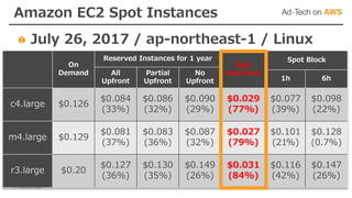 On
Demand
Reserved Instances for 1 year
Spot
Instances
Spot Block
All
Upfront
Partial
Upfront
No
Upfront 1h 6h
c4.large $0.126
$0.084
(33%)
$0.086
(32%)
$0.090
(29%)
$0.029
(77%)
$0.077
(39%)
$0.098
(22%)
m4.large $0.129
$0.081
(37%)
$0.083
(36%)
$0.087
(32%)
$0.027
(79%)
$0.101
(21%)
$0.128
(0.7%)
r3.large $0.20
$0.127
(36%)
$0.130
(35%)
$0.149
(26%)
$0.031
(84%)
$0.116
(42%)
$0.147
(26%)
July 26, 2017 / ap-northeast-1 / Linux
Amazon EC2 Spot Instances
 