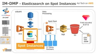 ECS
RDS
ElastiCache
CSV
TSV
JSON
SQS
IM-DMP
UI&API Data
Processing
S3
3rd Party
Partners
Spot Instances
Spot Fleet
ECS
IM-DMP - Elasticsearch on Spot Instances
 