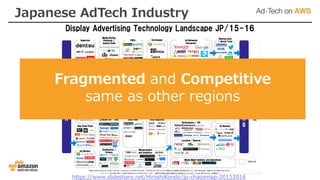 Japanese AdTech Industry
https://www.slideshare.net/HiroshiKondo/jp-chaosmap-20152016
Fragmented and Competitive
same as other regions
 