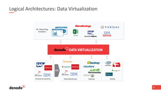 4
Logical Architectures: Data Virtualization
 