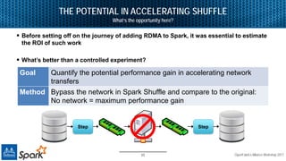 Accelerating apache spark with rdma | PDF
