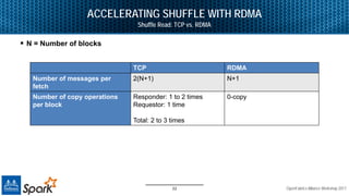 Accelerating apache spark with rdma | PDF