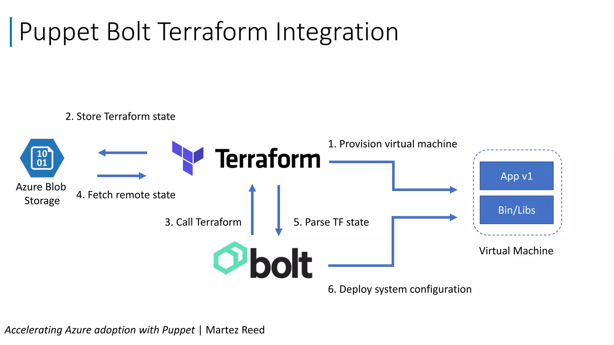 Puppet Bolt Terraform Integration
Accelerating Azure adoption with Puppet | Martez Reed
Virtual Machine
App v1
Bin/Libs
1. Provision virtual machine
Azure Blob
Storage
6. Deploy system configuration
3. Call Terraform
2. Store Terraform state
4. Fetch remote state
5. Parse TF state
 