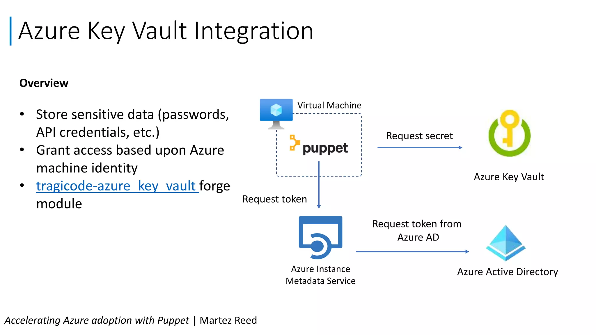 Overview
• Store sensitive data (passwords,
API credentials, etc.)
• Grant access based upon Azure
machine identity
• tragicode-azure_key_vault forge
module
Azure Key Vault Integration
Accelerating Azure adoption with Puppet | Martez Reed
Azure Key Vault
Virtual Machine
Azure Instance
Metadata Service
Azure Active Directory
Request token
Request token from
Azure AD
Request secret
 