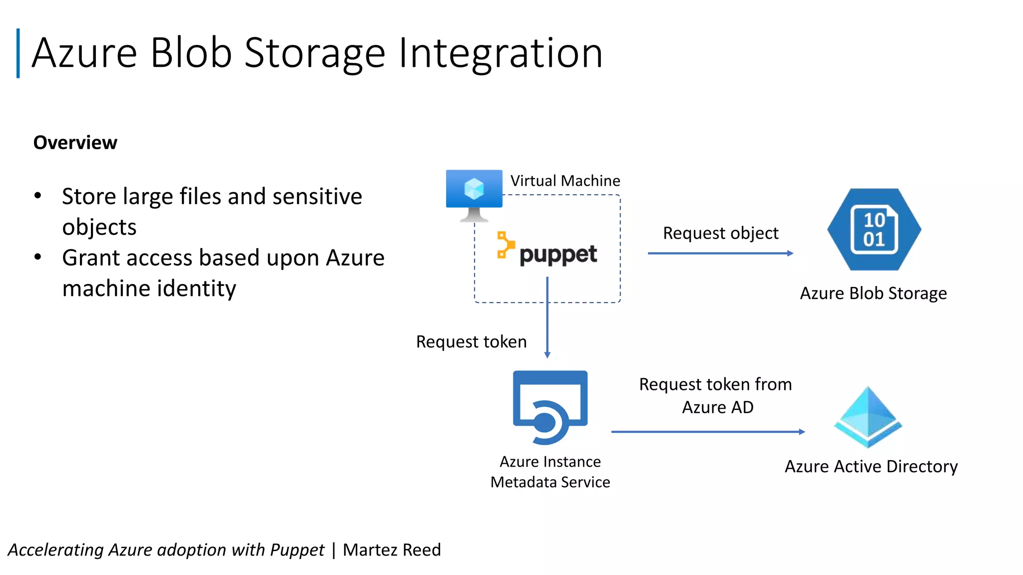 Overview
• Store large files and sensitive
objects
• Grant access based upon Azure
machine identity
Azure Blob Storage Integration
Accelerating Azure adoption with Puppet | Martez Reed
Azure Blob Storage
Virtual Machine
Azure Active Directory
Request token
Request object
Request token from
Azure AD
Azure Instance
Metadata Service
 