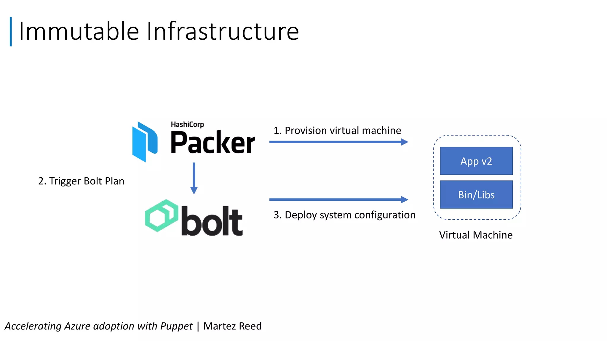 Immutable Infrastructure
Accelerating Azure adoption with Puppet | Martez Reed
Virtual Machine
App v2
Bin/Libs
1. Provision virtual machine
2. Trigger Bolt Plan
3. Deploy system configuration
 