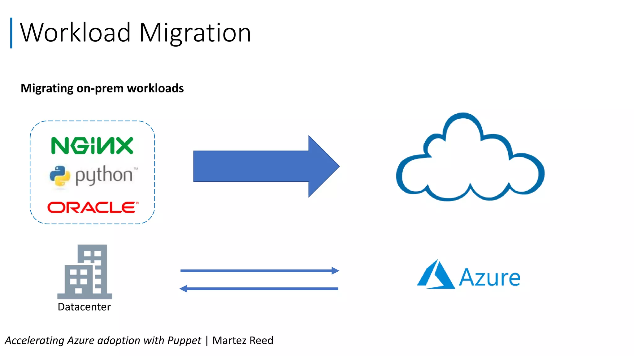 Migrating on-prem workloads
Workload Migration
Accelerating Azure adoption with Puppet | Martez Reed
Datacenter
 